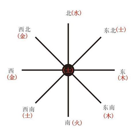 东南西北五行|五行与方位有什么关系